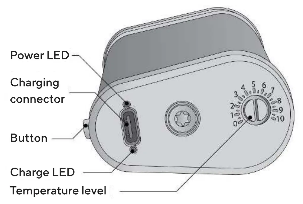 The bottom panel with its labels: power LED, charging connector, button, charge LED, temperature level
